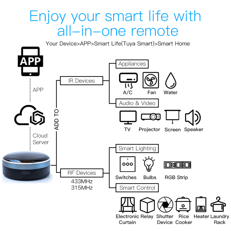 Tuya IR RF 433/315 Universal W – Smart Home Apple recenzja i cena