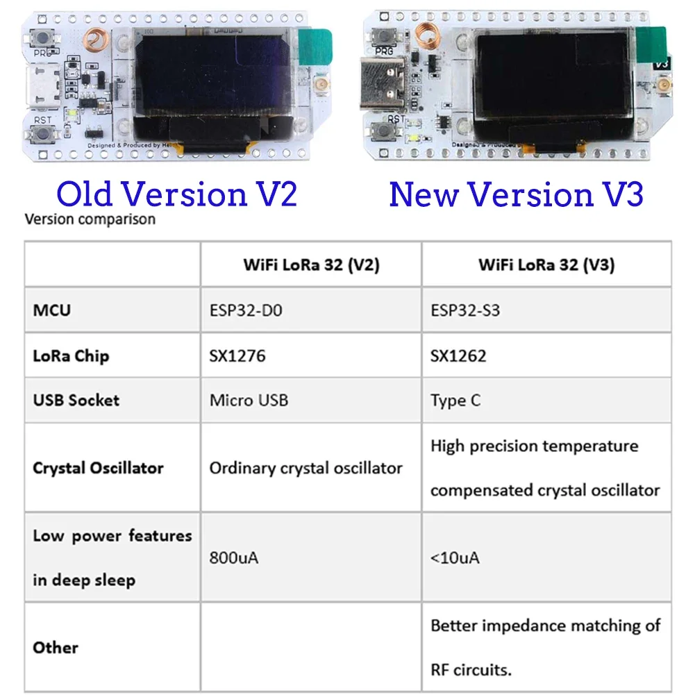 2Sets ESP32 LoRa V3 Developmen – Smart Home Iot recenzja i cena