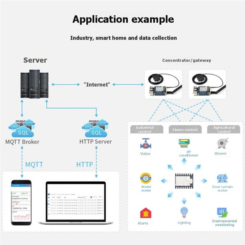 3PCS Core2021-LF Core2021 Lora – Smart Home Iot recenzja i cena